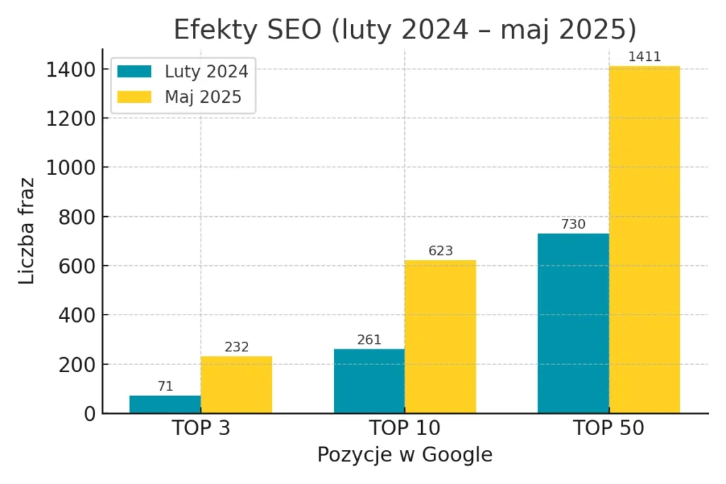 Kreator Koszulek - Efekty SEO (luty 2024 - maj 2025):